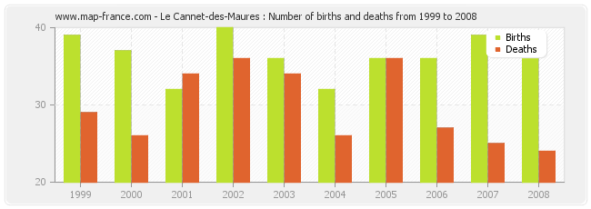 Le Cannet-des-Maures : Number of births and deaths from 1999 to 2008